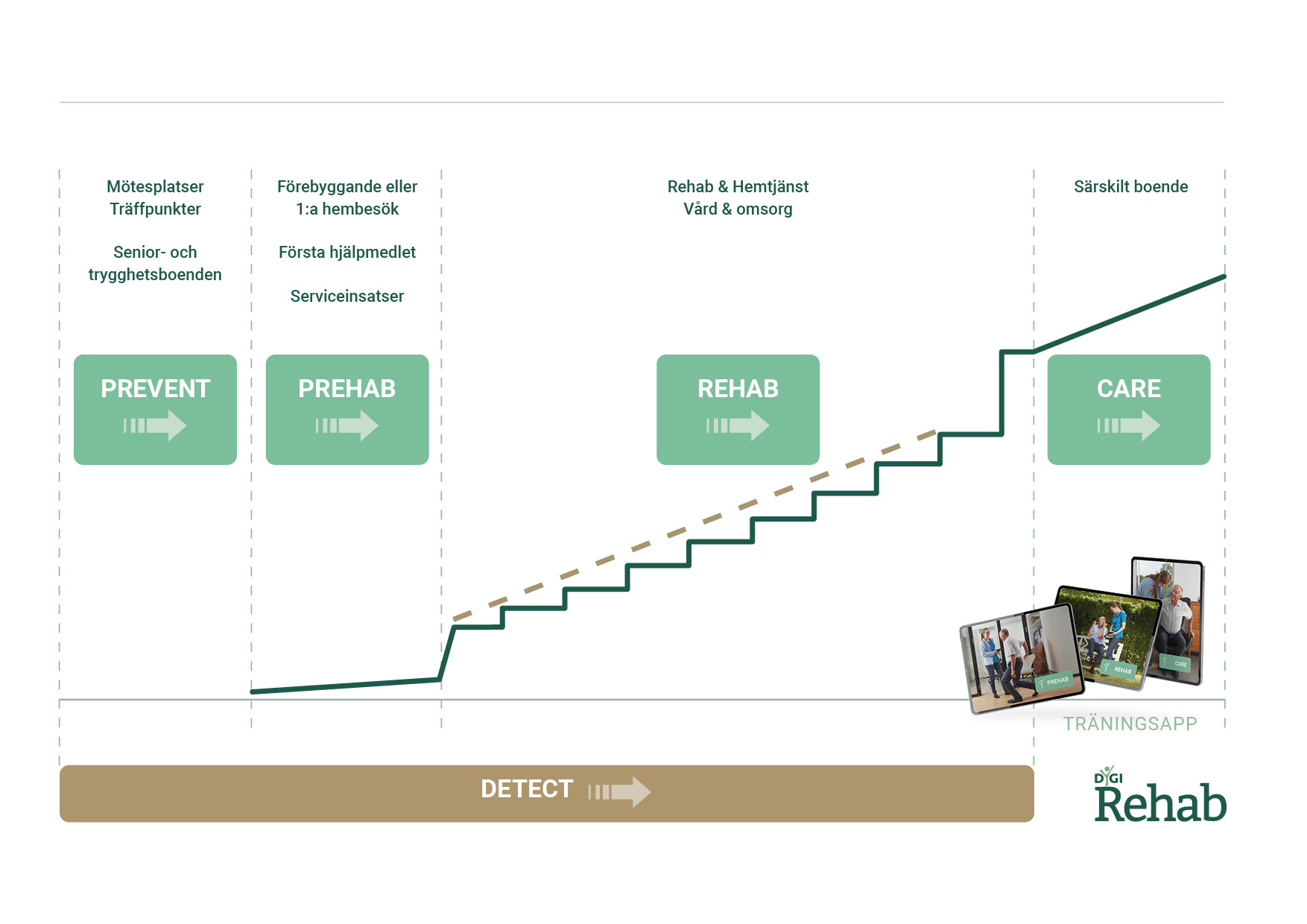 DigiRehabs lösningar